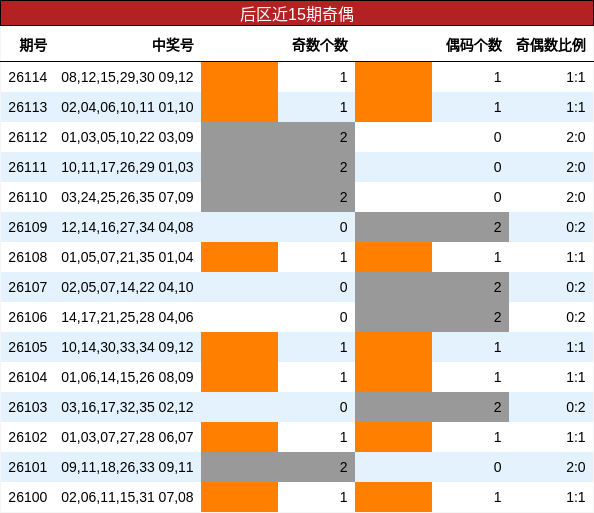 奇偶分析