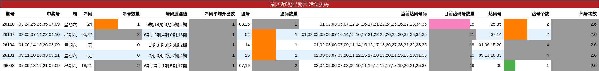冷温热码分析