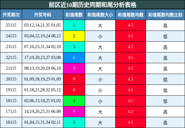 和尾分析