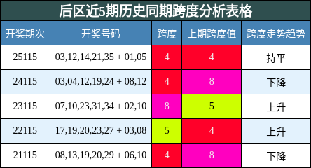 跨度分析