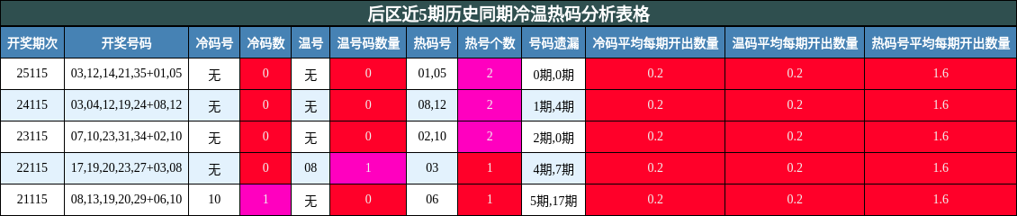 冷温热码分析