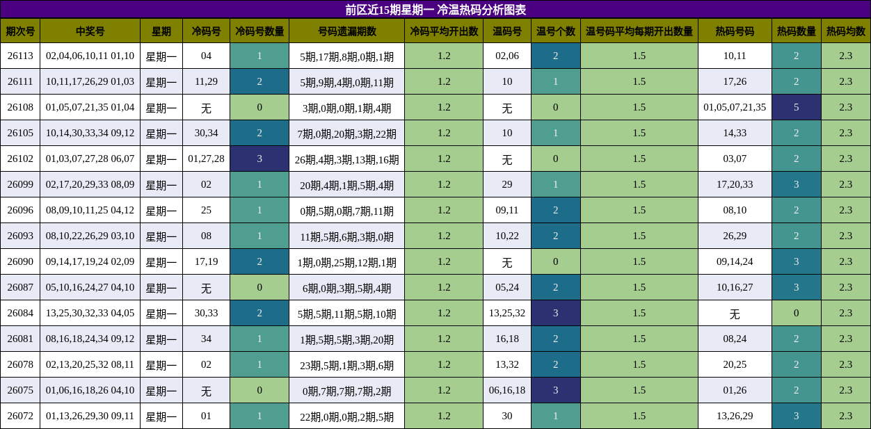 前区近15期星期一 冷温热码分析图表