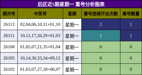 后区近5期星期一 重号分析图表
