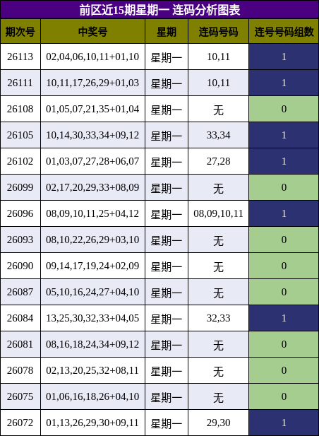 前区近15期星期一 连码分析图表
