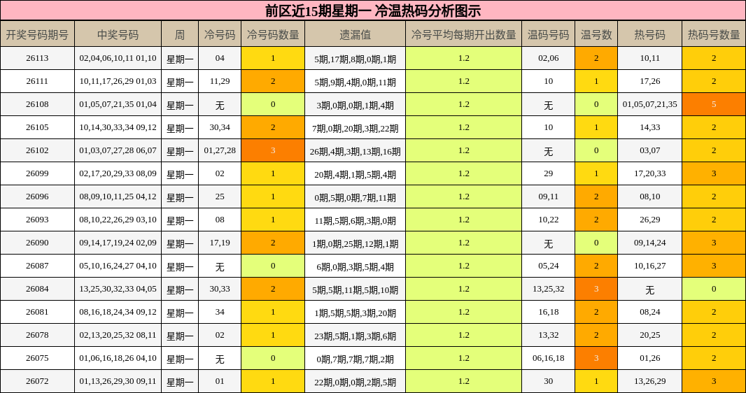 冷温热码分析