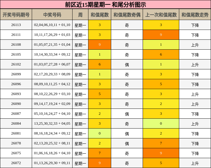 和尾分析