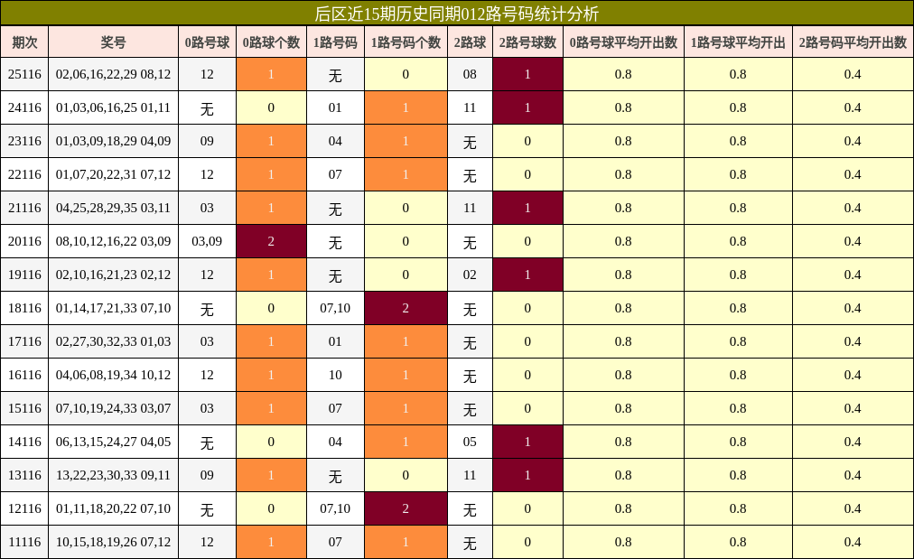 后区近15期历史同期012路号码统计分析