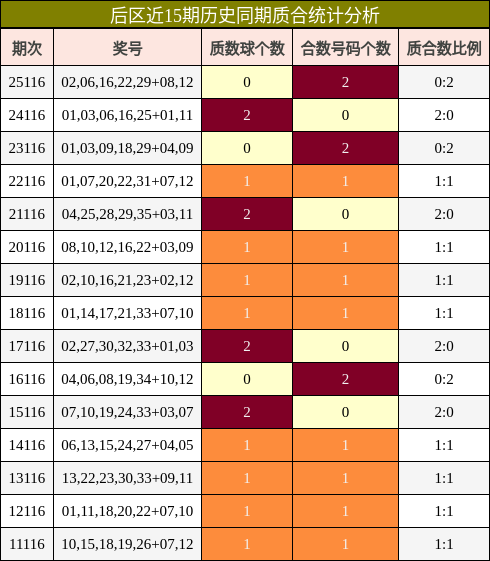 后区近15期历史同期质合统计分析