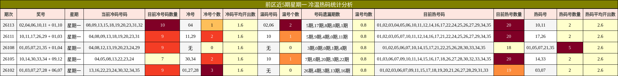 前区近5期星期一 冷温热码统计分析