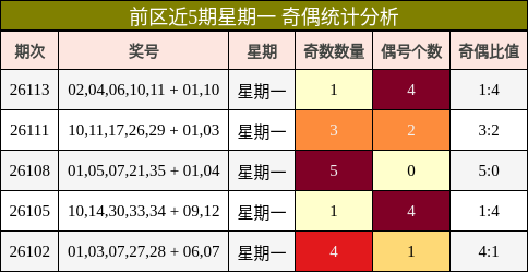 前区近5期星期一 奇偶统计分析