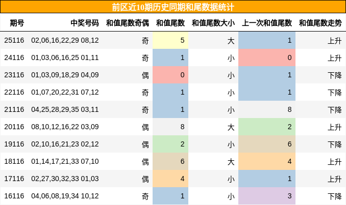 和尾分析