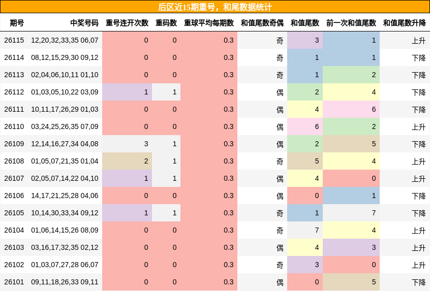 重号分析，和尾分析