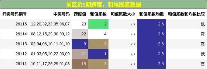 跨度分析,和尾分析