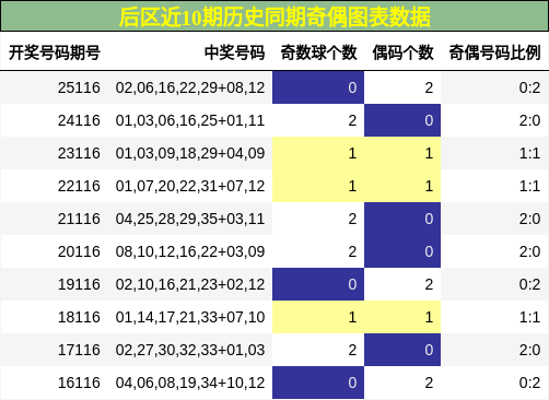 奇偶分析