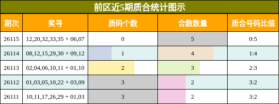 前区近5期质合统计图示