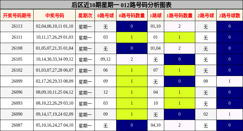 后区近10期星期一 012路号码分析图表