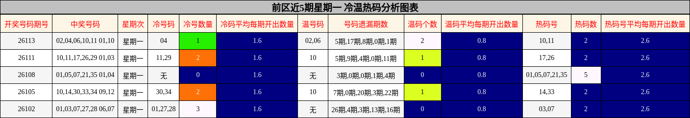 前区近5期星期一 冷温热码分析图表