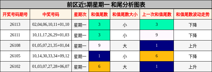 前区近5期星期一 和尾分析图表