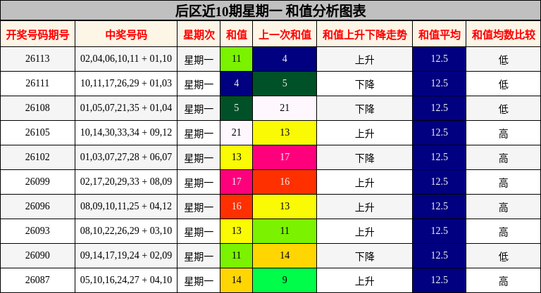 后区近10期星期一 和值分析图表