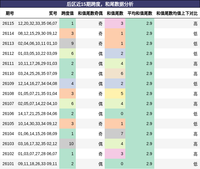 跨度分析,和尾分析