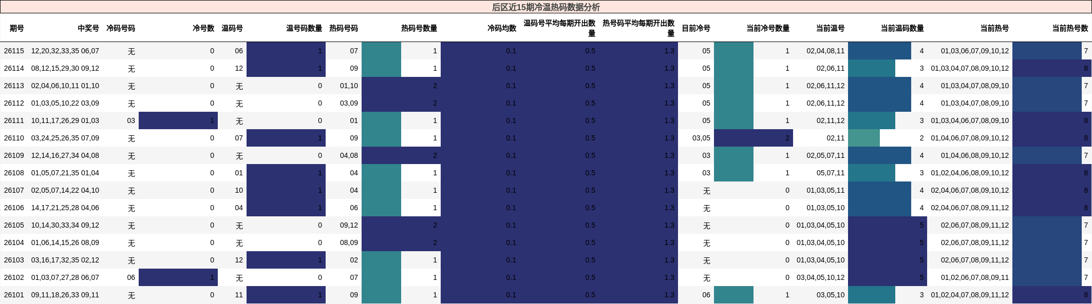 后区近15期冷温热码数据分析