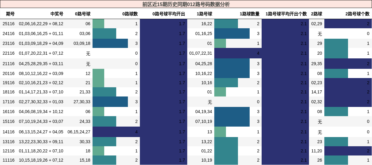 前区近15期012路号码数据分析