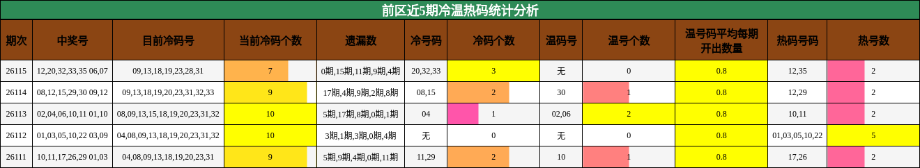 前区近5期冷温热码统计分析