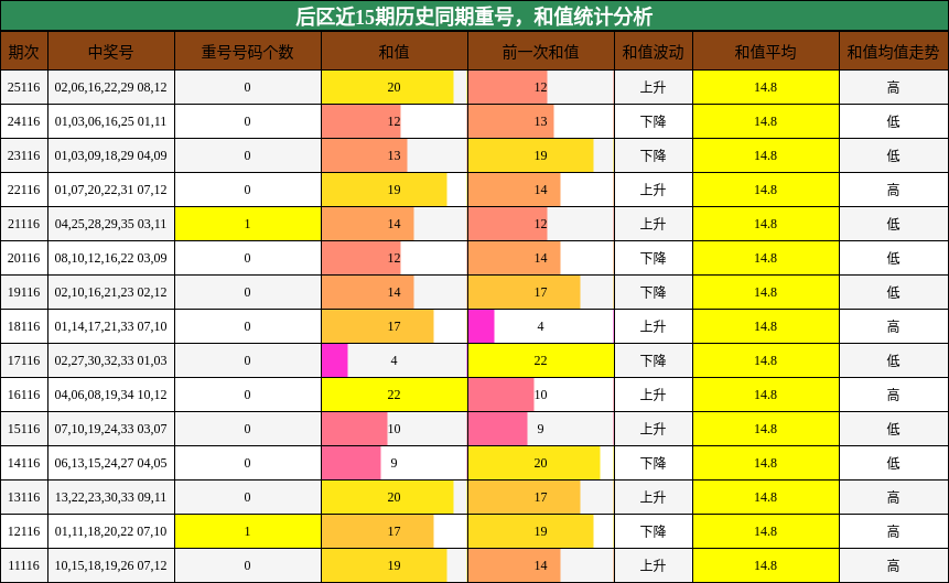 后区近15期历史同期重号，和值统计分析