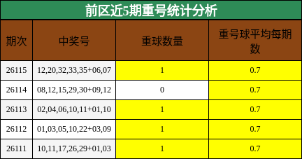 前区近5期重号统计分析