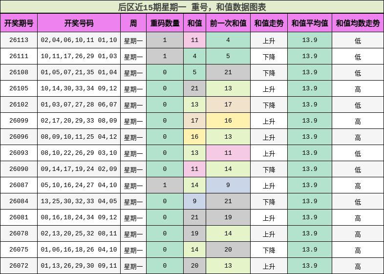 重号分析，和值分析
