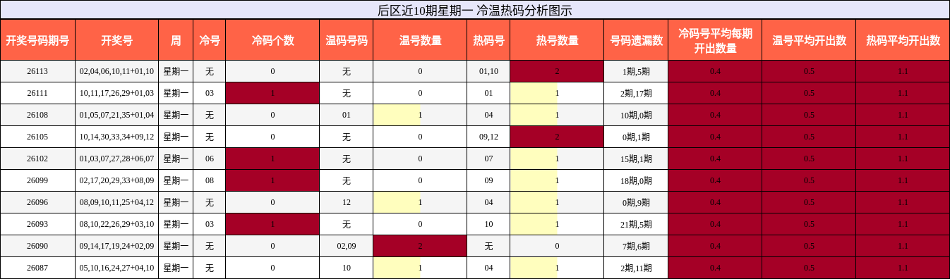 冷温热码分析