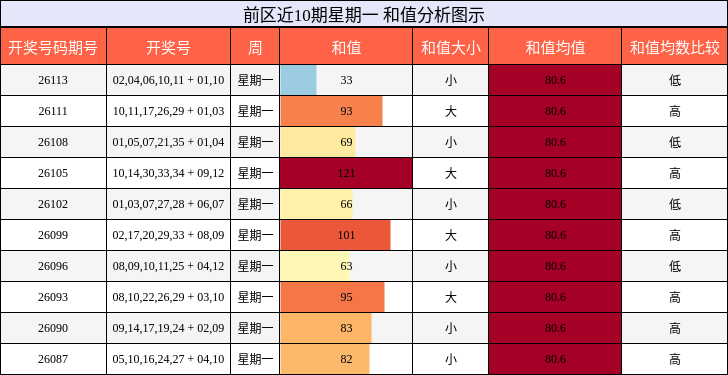 和值分析