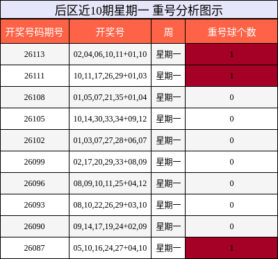 重号分析