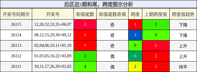 后区近5期和尾,跨度图示分析
