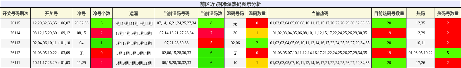 前区近5期冷温热码图示分析