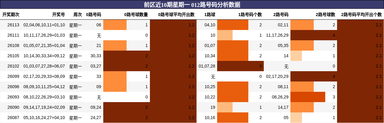 前区近10期星期一 012路号码分析数据
