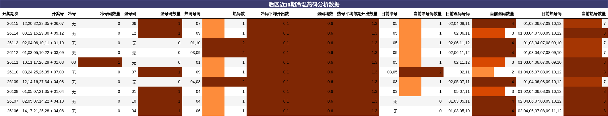 后区近10期冷温热码分析数据
