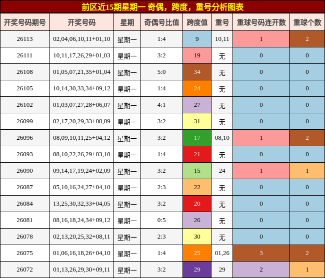 前区近15期星期一 奇偶，跨度，重号分析图表