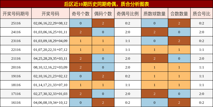 后区近10期历史同期奇偶，质合分析图表