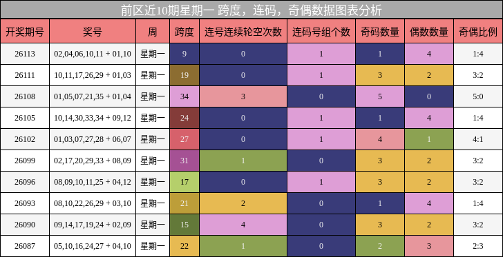 跨度分析,连码分析,奇偶分析
