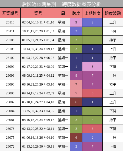 跨度分析