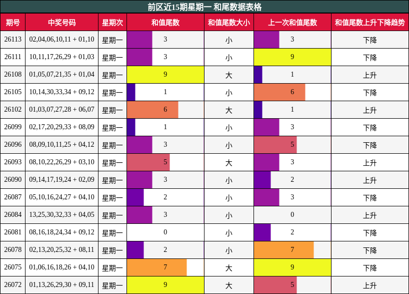 前区近15期星期一 和尾数据表格