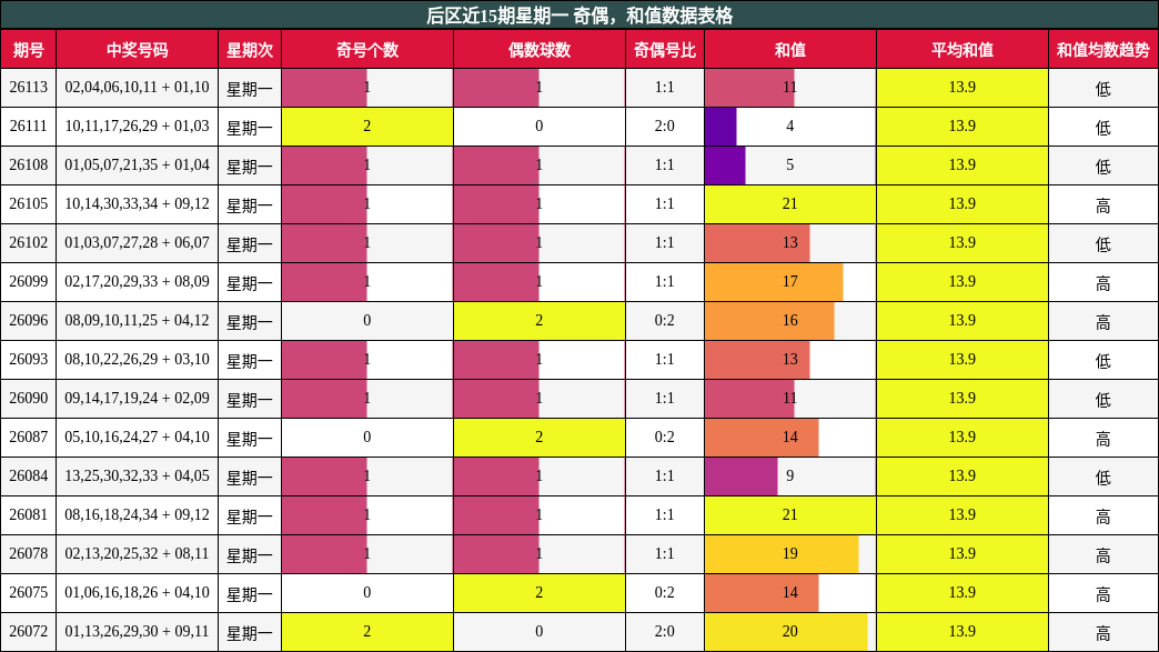 后区近15期星期一 奇偶,和值数据表格
