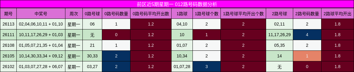 前区近5期星期一 012路号码数据分析