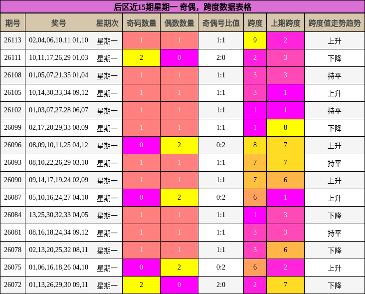 后区近15期星期一 奇偶，跨度数据表格