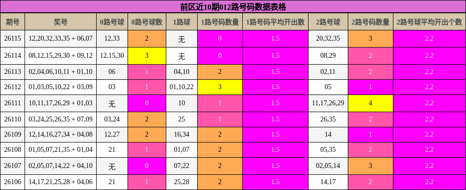 前区近10期012路号码数据表格