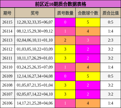 前区近10期质合数据表格
