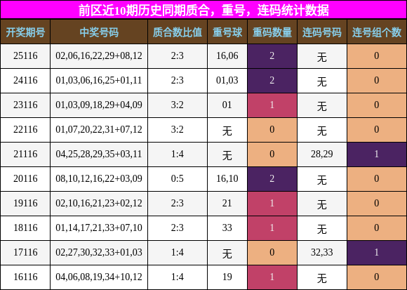 质合分析，重号分析，连码分析