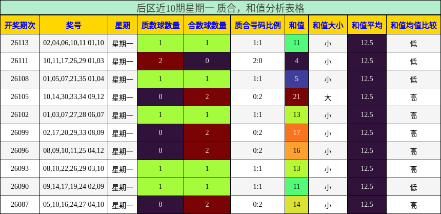 后区近10期星期一 质合,和值分析表格