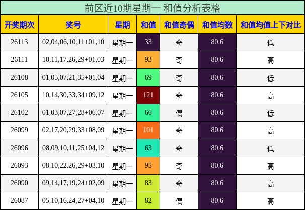 前区近10期星期一 和值分析表格
